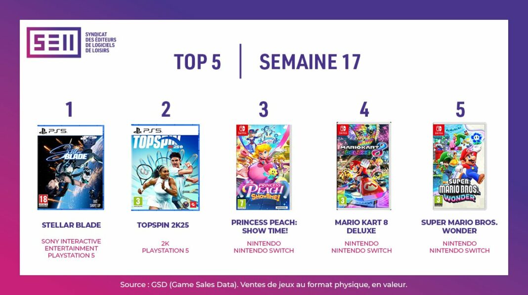 TOP Ventes Jeux vidéo sem 17 2024