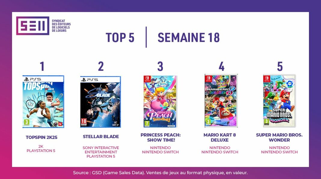 TOP Ventes Jeux Video sem 18 2024