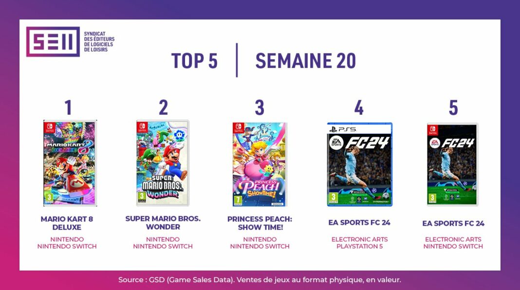 TOP Ventes Jeux vidéo sem 20 2024