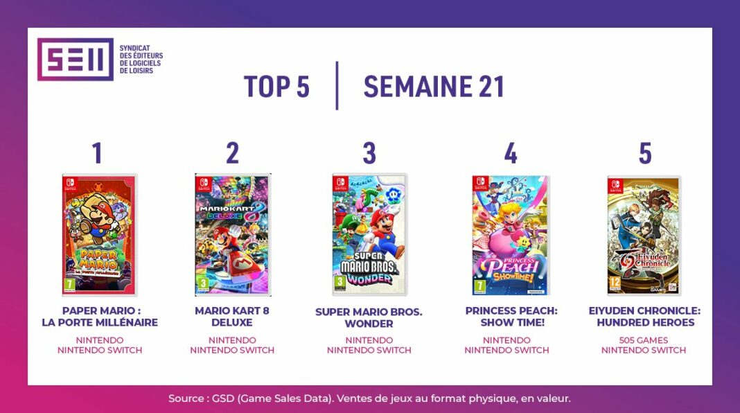 TOP Ventes Jeux Vidéo sem 21 2024