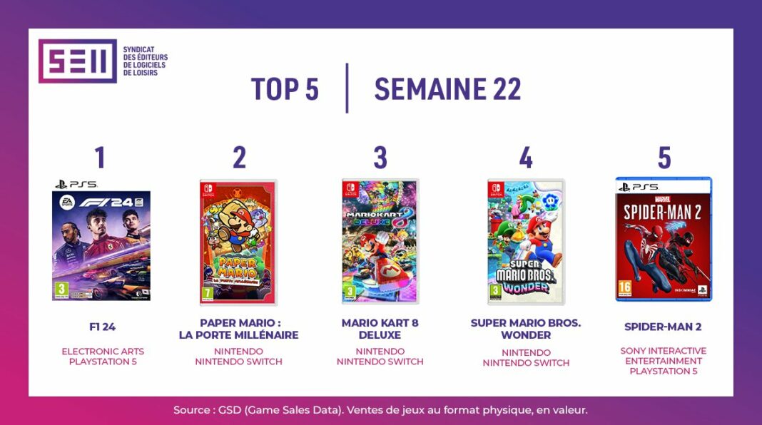 TOP Ventes Jeux Vidéo sem 22 2024