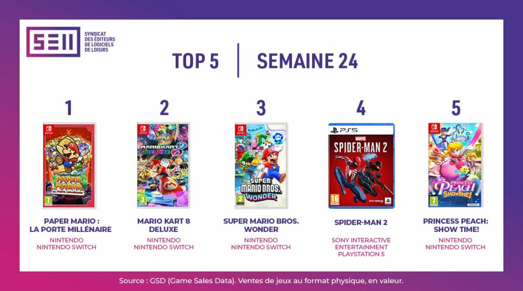 TOP Ventes Jeux Vidéo sem 24 2024