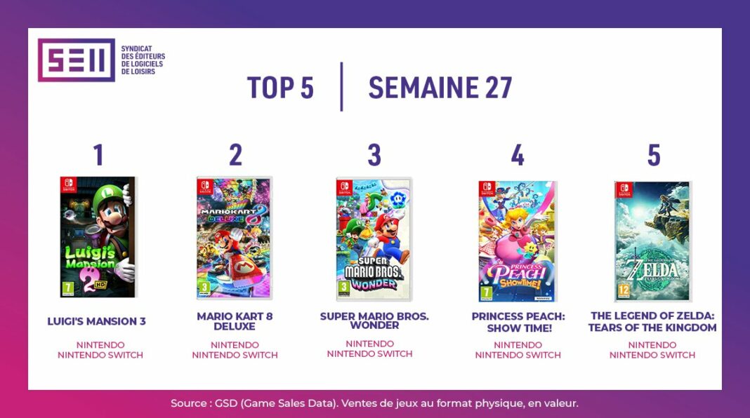 TOP Ventes Jeux Video sem 27 2024