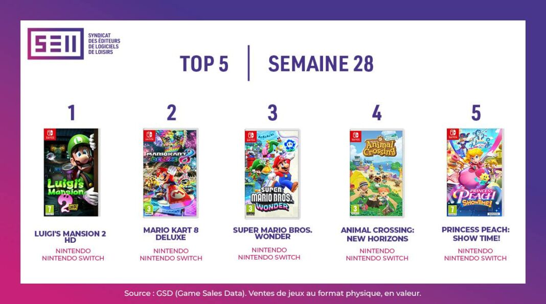 TOP Ventes Jeux Vidéo sem 28 2024