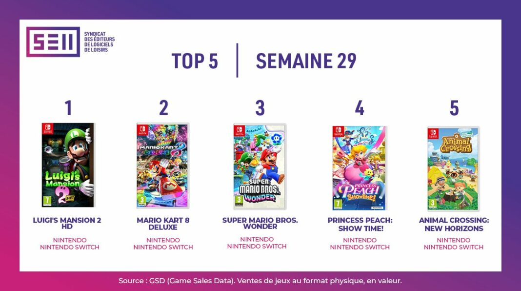 TOP Ventes Jeux Vidéo sem 29 2024