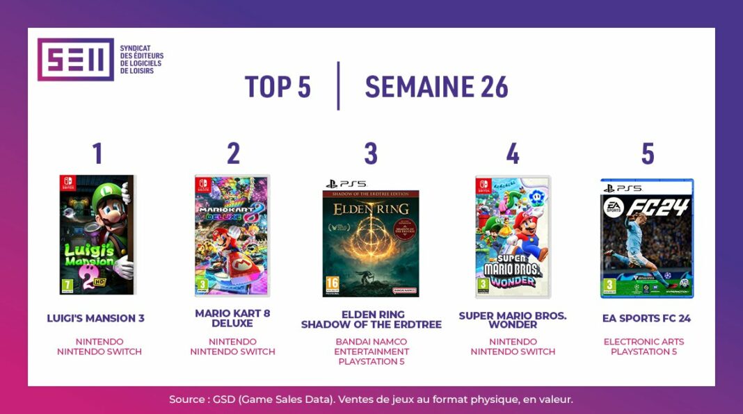 TOP Ventes jeux vidéo sem 26 2024