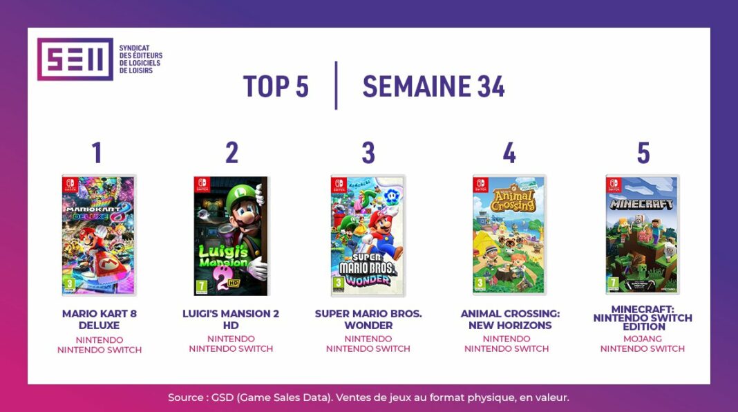 TOP Ventes Jeux Video sem 34 2024