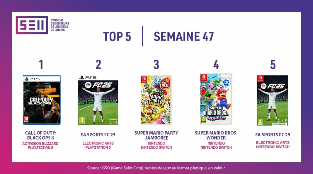 TOP Ventes Jeux Vidéo sem 47 2024