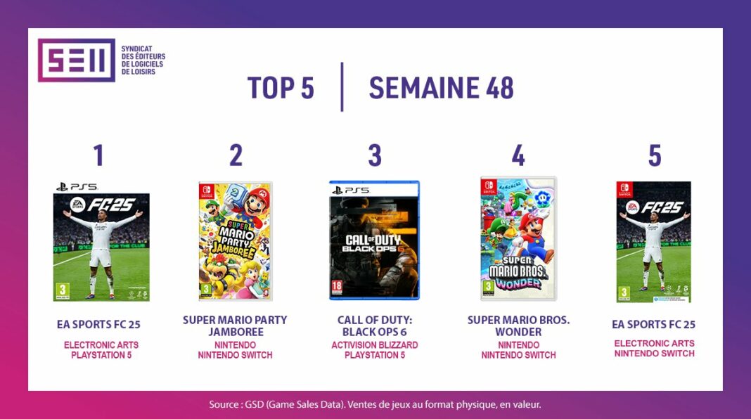 TOP Ventes Jeux Vidéo sem 48 2024