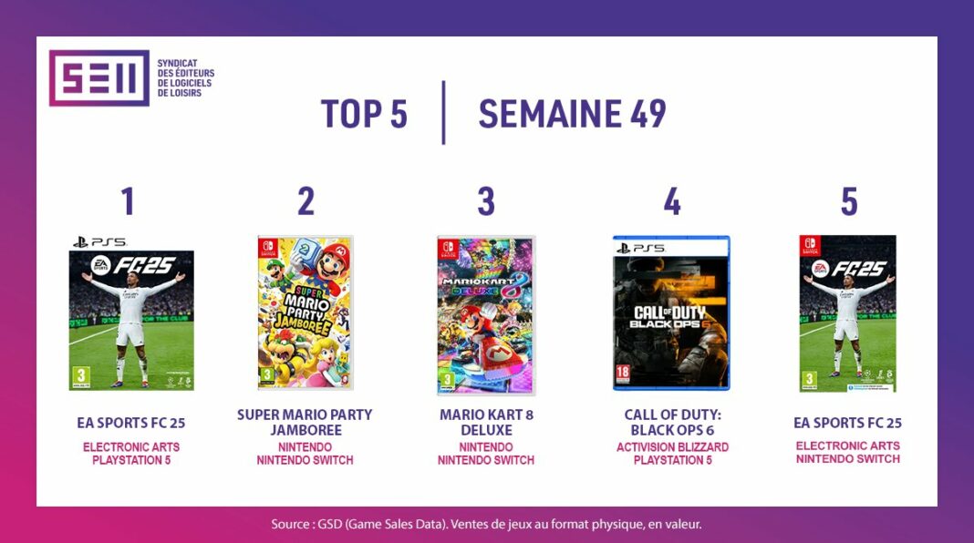 TOP Ventes Jeux Vidéo sem 49 2024